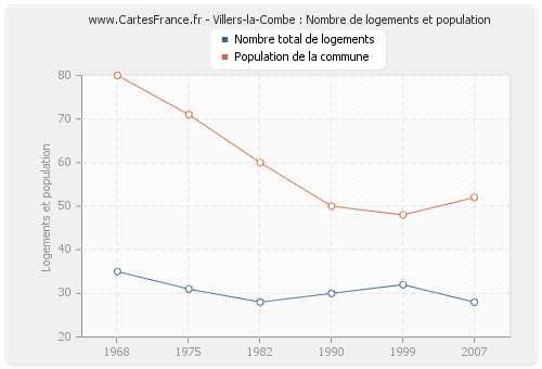 Villers-la-Combe : Nombre de logements et population