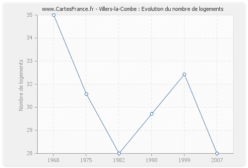 Villers-la-Combe : Evolution du nombre de logements