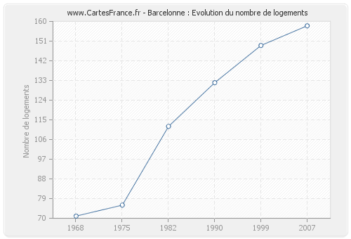 Barcelonne : Evolution du nombre de logements