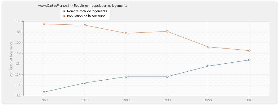 Bouvières : population et logements