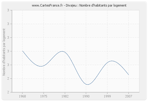 Divajeu : Nombre d'habitants par logement