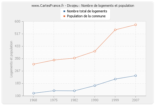 Divajeu : Nombre de logements et population