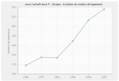 Divajeu : Evolution du nombre de logements