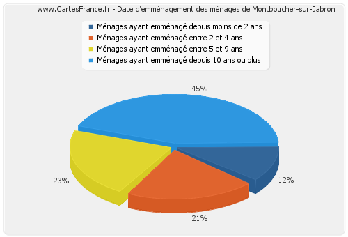 Date d'emménagement des ménages de Montboucher-sur-Jabron