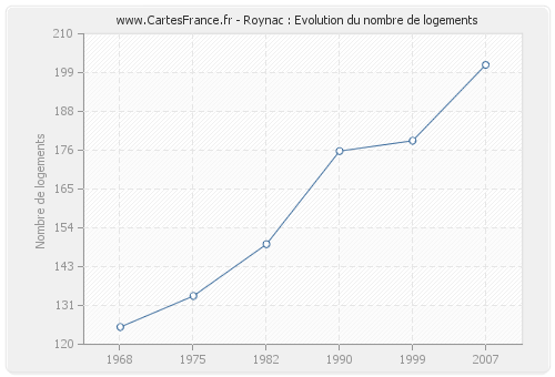 Roynac : Evolution du nombre de logements