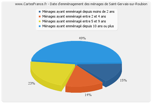 Date d'emménagement des ménages de Saint-Gervais-sur-Roubion