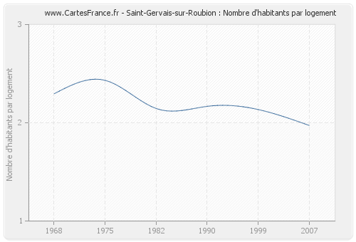 Saint-Gervais-sur-Roubion : Nombre d'habitants par logement