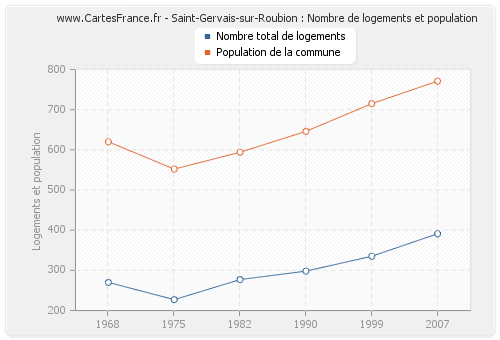 Saint-Gervais-sur-Roubion : Nombre de logements et population