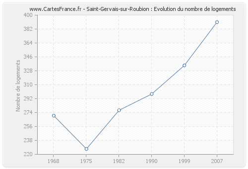 Saint-Gervais-sur-Roubion : Evolution du nombre de logements
