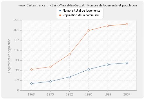 Saint-Marcel-lès-Sauzet : Nombre de logements et population