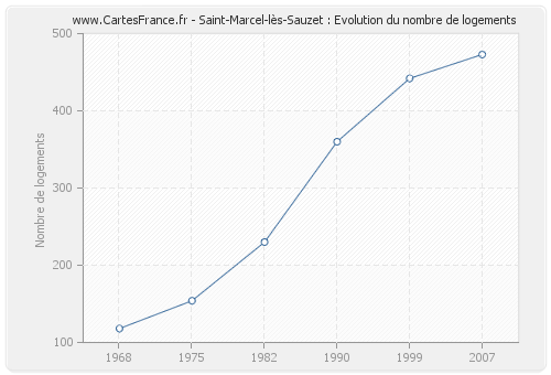Saint-Marcel-lès-Sauzet : Evolution du nombre de logements