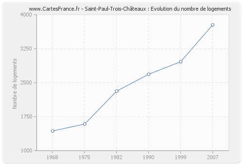 Saint-Paul-Trois-Châteaux : Evolution du nombre de logements