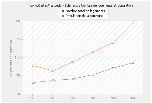 Solérieux : Nombre de logements et population