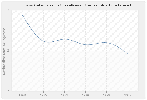 Suze-la-Rousse : Nombre d'habitants par logement