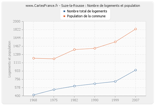 Suze-la-Rousse : Nombre de logements et population