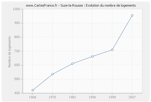 Suze-la-Rousse : Evolution du nombre de logements