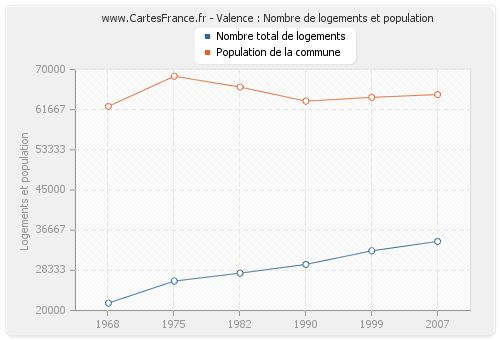 Valence : Nombre de logements et population