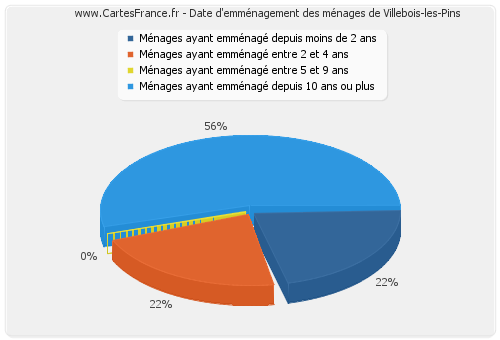 Date d'emménagement des ménages de Villebois-les-Pins