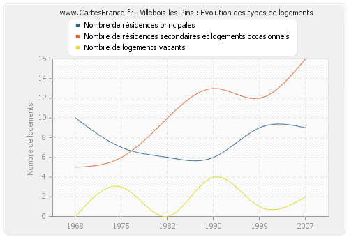 Villebois-les-Pins : Evolution des types de logements