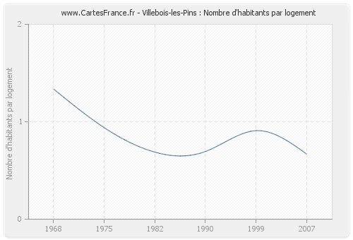 Villebois-les-Pins : Nombre d'habitants par logement