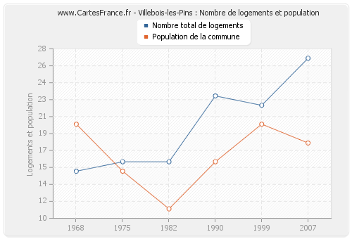 Villebois-les-Pins : Nombre de logements et population