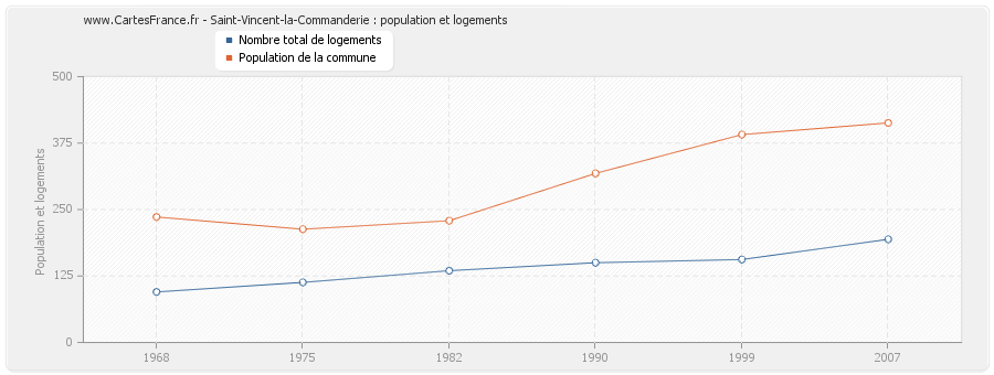 Saint-Vincent-la-Commanderie : population et logements