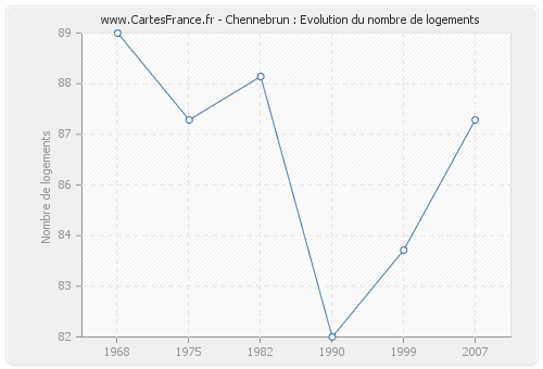 Chennebrun : Evolution du nombre de logements