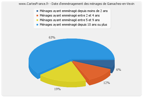 Date d'emménagement des ménages de Gamaches-en-Vexin