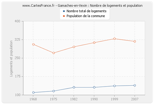 Gamaches-en-Vexin : Nombre de logements et population