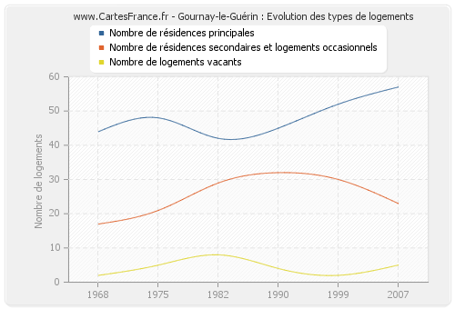 Gournay-le-Guérin : Evolution des types de logements
