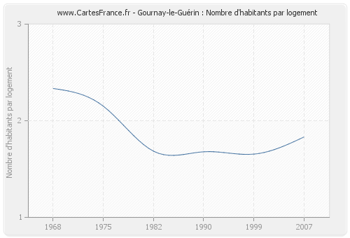 Gournay-le-Guérin : Nombre d'habitants par logement