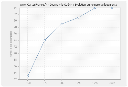 Gournay-le-Guérin : Evolution du nombre de logements