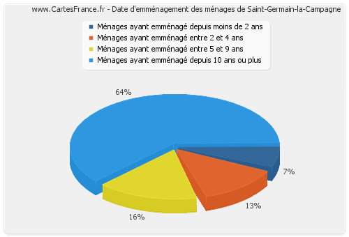 Date d'emménagement des ménages de Saint-Germain-la-Campagne