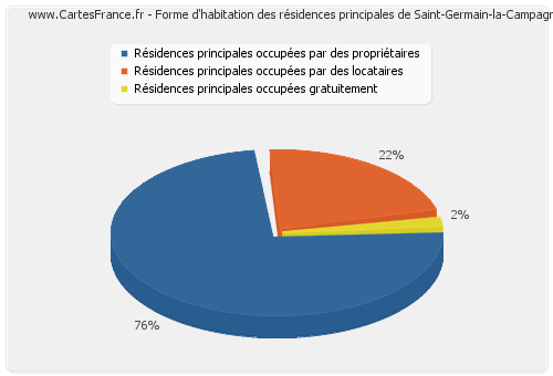 Forme d'habitation des résidences principales de Saint-Germain-la-Campagne