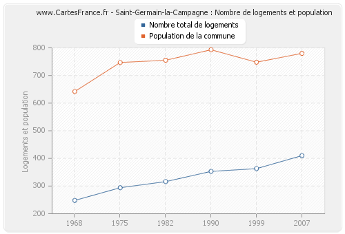 Saint-Germain-la-Campagne : Nombre de logements et population