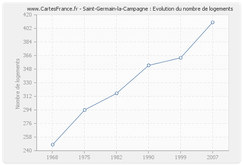 Saint-Germain-la-Campagne : Evolution du nombre de logements