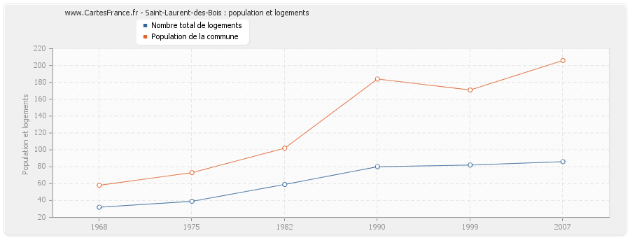 Saint-Laurent-des-Bois : population et logements