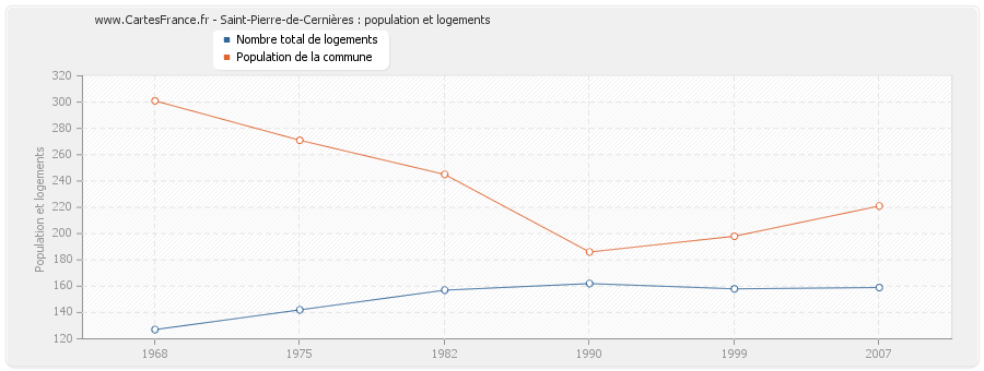 Saint-Pierre-de-Cernières : population et logements