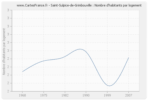 Saint-Sulpice-de-Grimbouville : Nombre d'habitants par logement