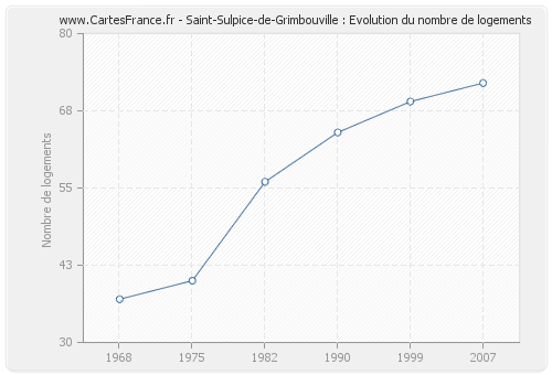 Saint-Sulpice-de-Grimbouville : Evolution du nombre de logements