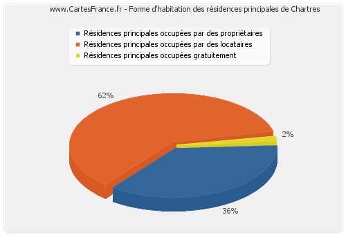 Forme d'habitation des résidences principales de Chartres