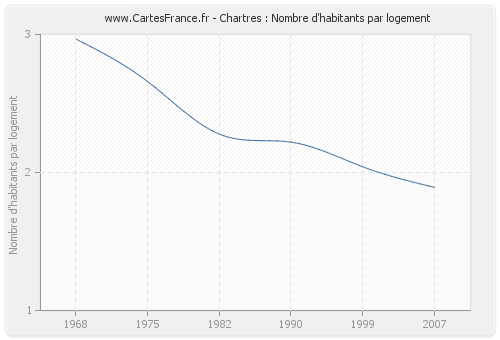 Chartres : Nombre d'habitants par logement