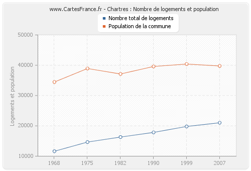 Chartres : Nombre de logements et population