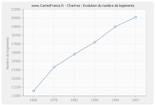 Chartres : Evolution du nombre de logements