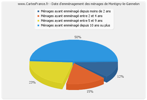 Date d'emménagement des ménages de Montigny-le-Gannelon