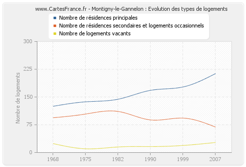 Montigny-le-Gannelon : Evolution des types de logements