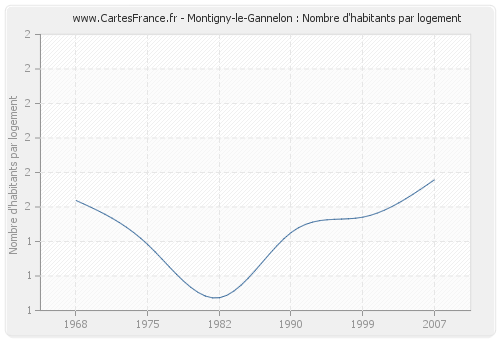 Montigny-le-Gannelon : Nombre d'habitants par logement