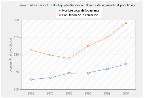 Montigny-le-Gannelon : Nombre de logements et population