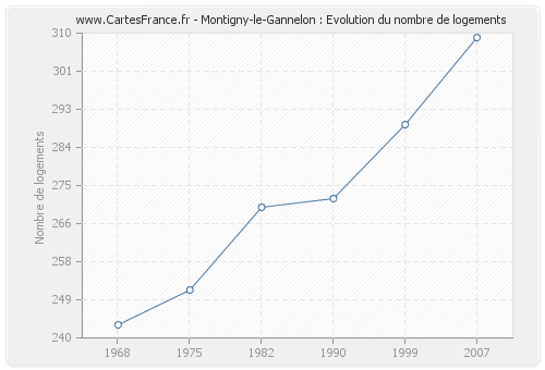 Montigny-le-Gannelon : Evolution du nombre de logements