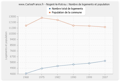 Nogent-le-Rotrou : Nombre de logements et population